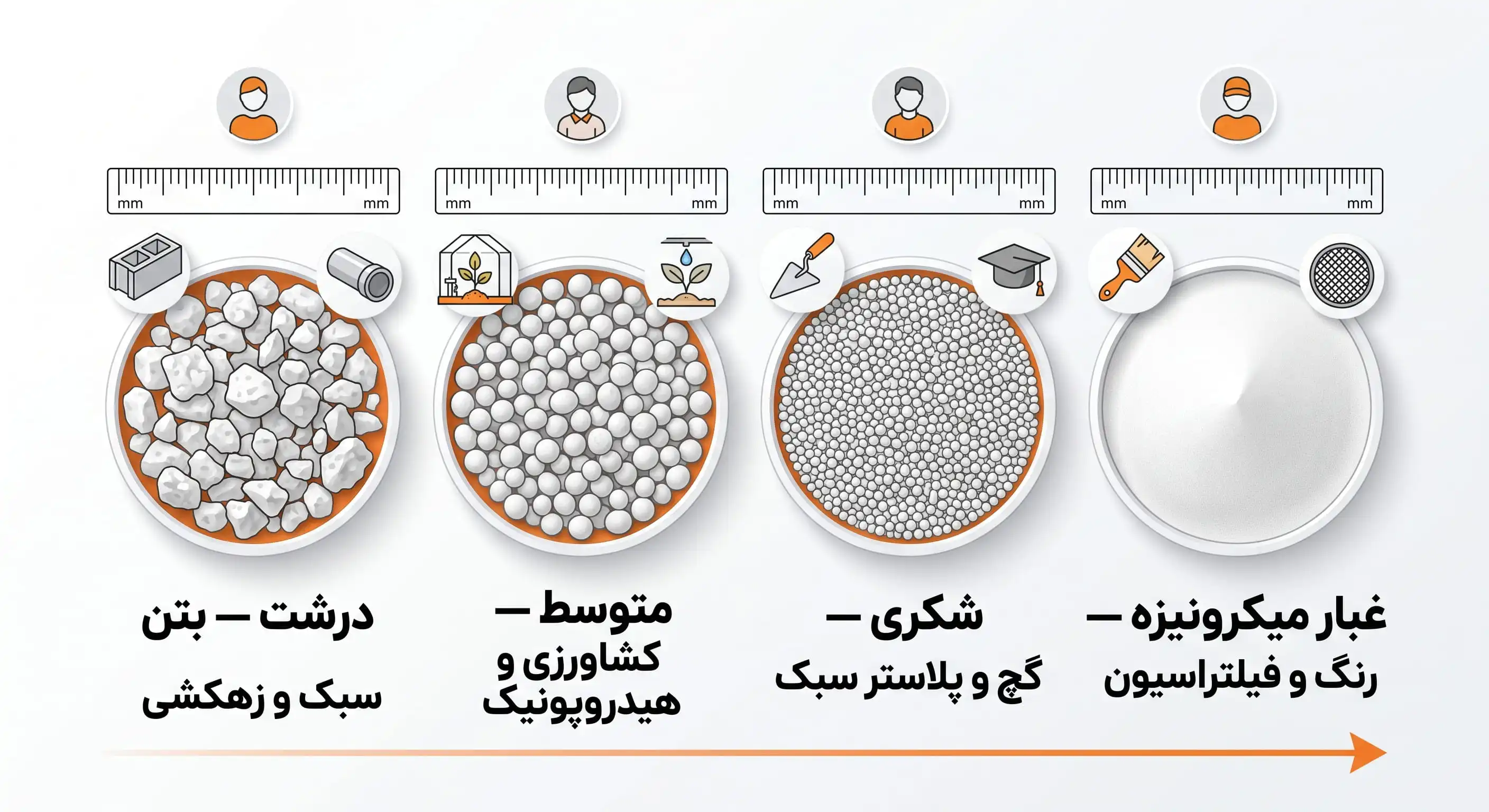 انواع دانه‌بندی پرلیت منبسط از غبار میکرونیزه تا درشت ۵ تا ۸ میلی‌متر