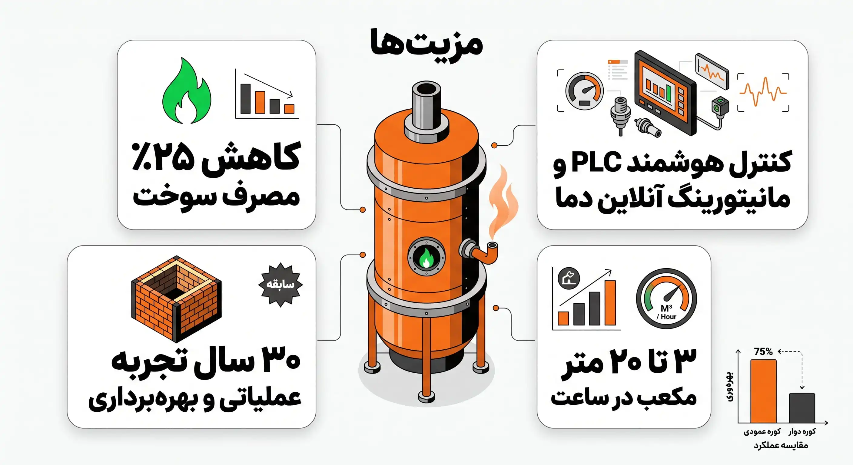 مزیت‌های ماشین پرلیت اصفهان پرلیت؛ کاهش ۲۵ درصدی مصرف سوخت، ۳۰ سال تجربه و کنترل هوشمند PLC