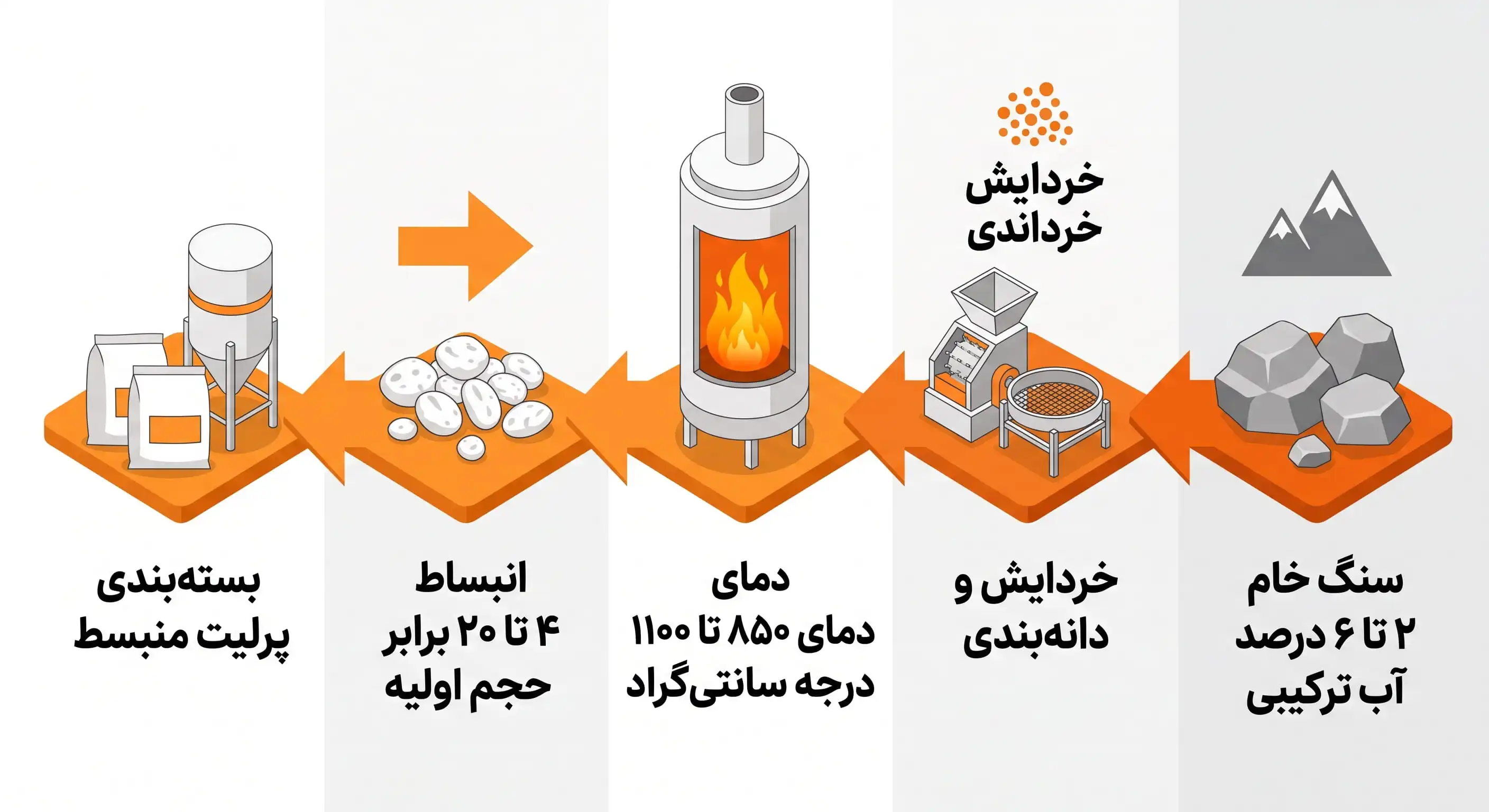مراحل فرآیند تولید پرلیت منبسط از سنگ خام تا بسته‌بندی در دمای ۸۵۰ تا ۱۱۰۰ درجه سانتی‌گراد